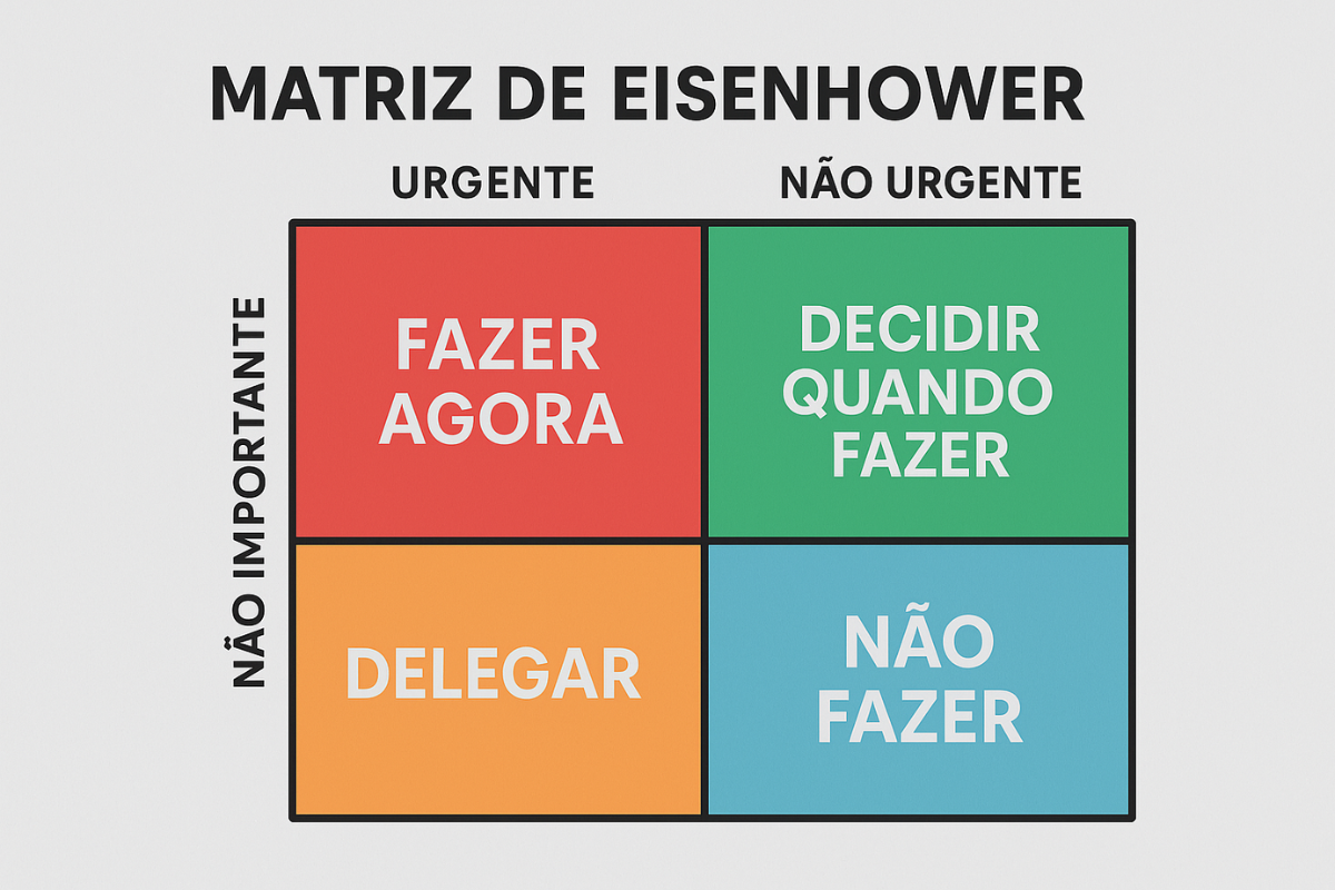 A matriz de eisenhower